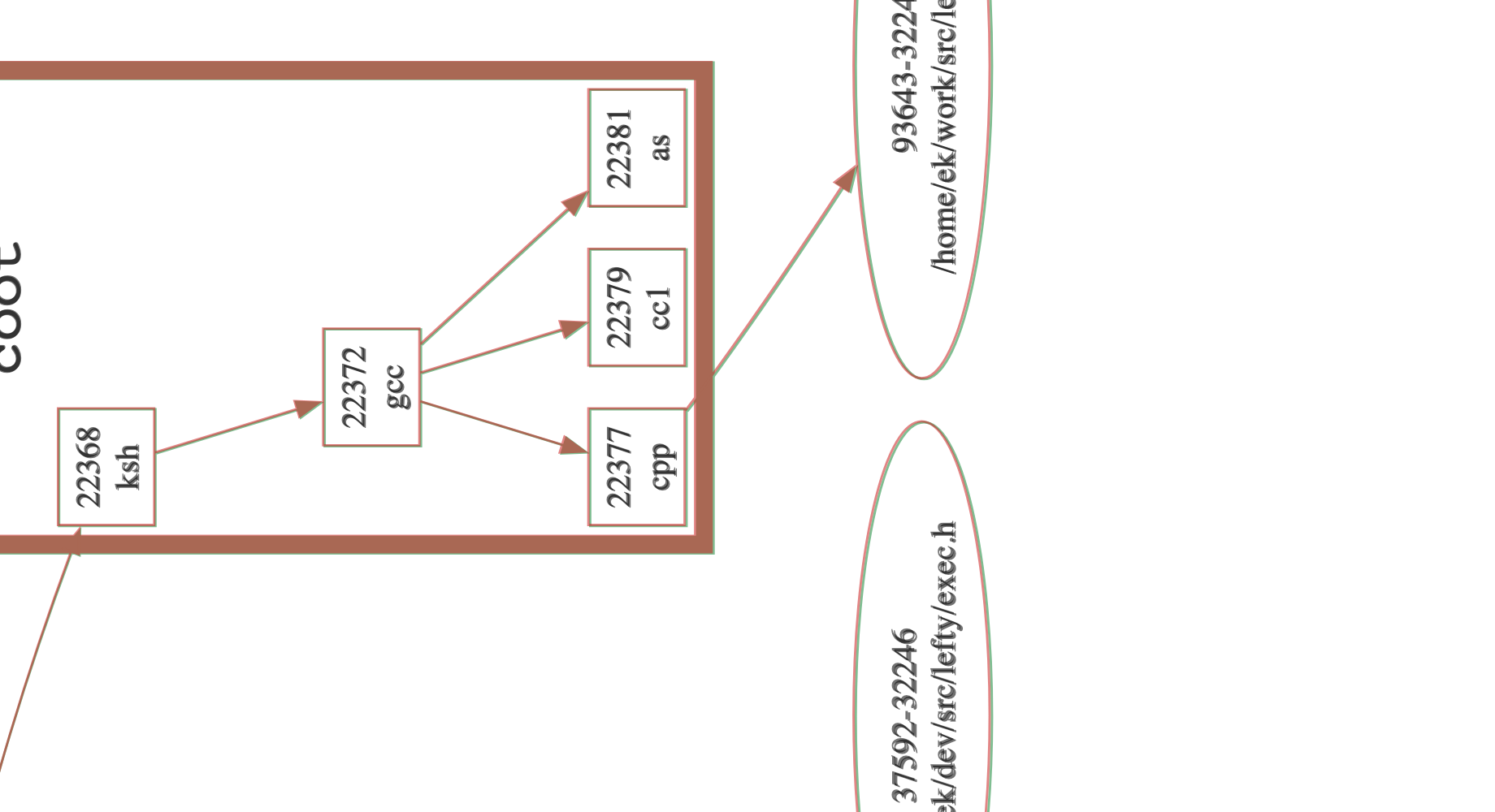 proc3d overlay, zoomed on the wide path-label ovals: green = C, red = graphviz-ts
